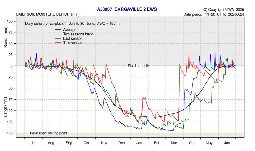 Figure 7A Daily Soil Moisture Dargaville June 26