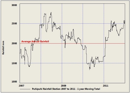 Figure 66: One-year moving mean rainfall trends 2007 to 2011 at Puhipuhi rainfall station.