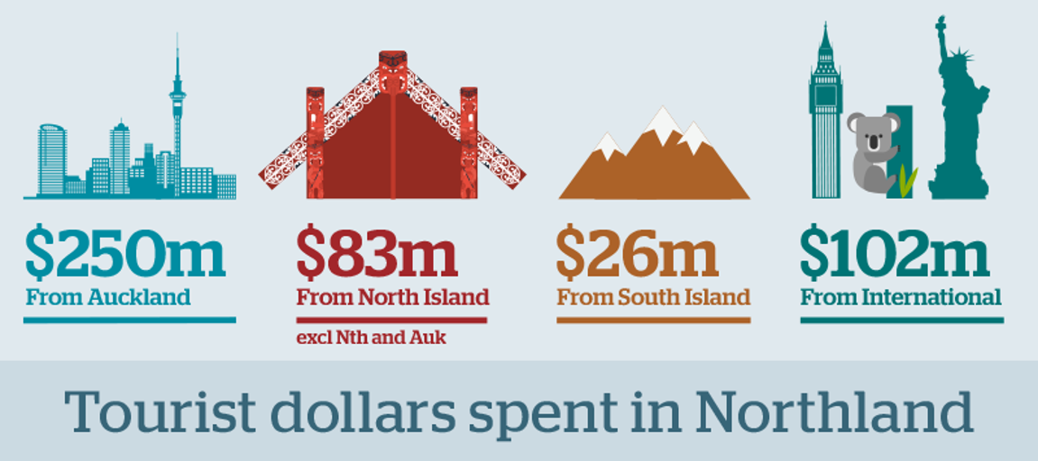 Northlands tourism spending