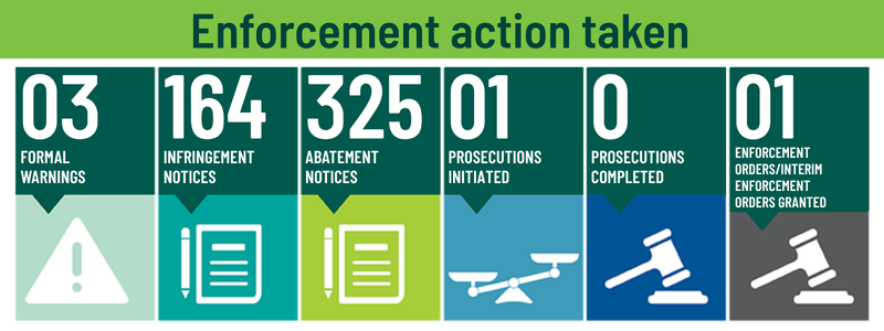 Enforcement action taken, 3 formal warnings, 164 infringement notices,325 abatement notices, 1 prosecutions initiated, 0 prosecutions completed, 1 enforcement orders/interim enforcement orders granted.