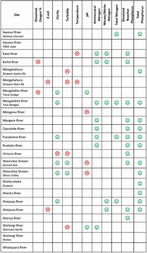 Table 19: Trends for 24 River Water Quality Monitoring Network sites from 2003 or when records began to 2011.