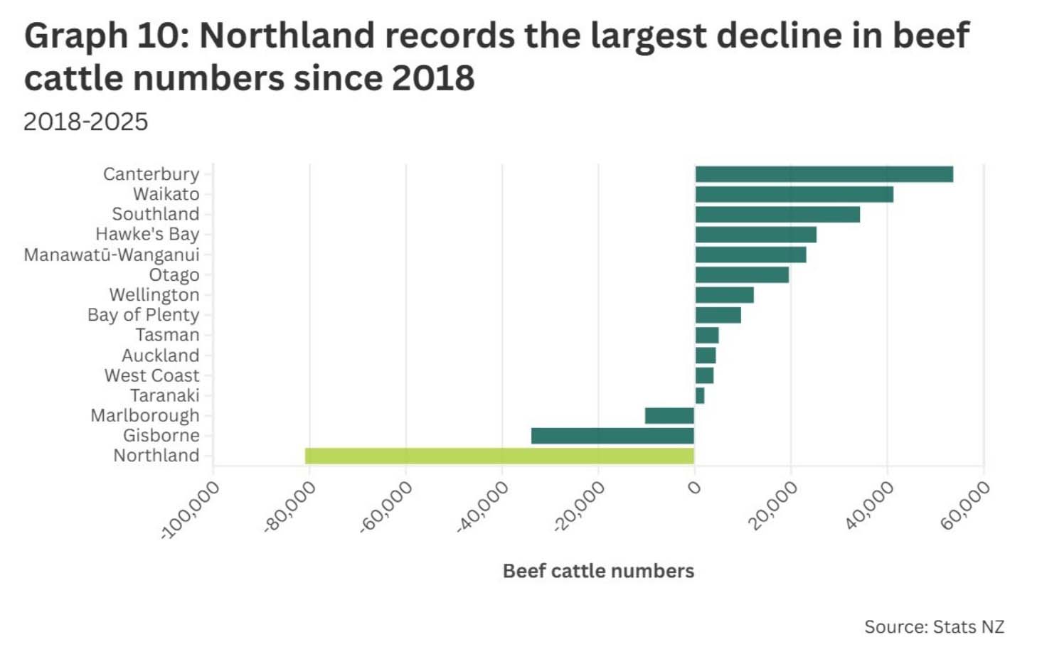 Horizontal bar chart showing the change in beef cattle numbers by region between 2018 and 2025. Most regions show growth, including Southland (up about 20 percent), Tasman (up about 16 percent), and the West Coast (up around 15 percent). Some regions show smaller increases such as Waikato (up about 8 percent) and Taranaki (up about 2 percent). In contrast, Northland shows the largest decline, down roughly 20 percent, followed by Gisborne (down about 13 percent) and Marlborough (down about 18 percent).