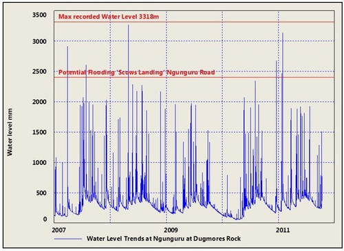 Figure 64: River level trends in the Ngunguru River 2007-2011.
